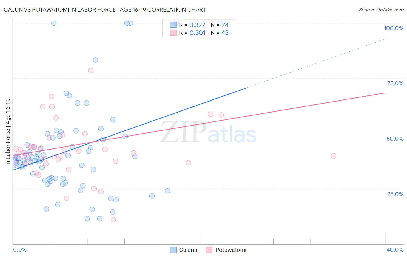 Cajun vs Potawatomi In Labor Force | Age 16-19