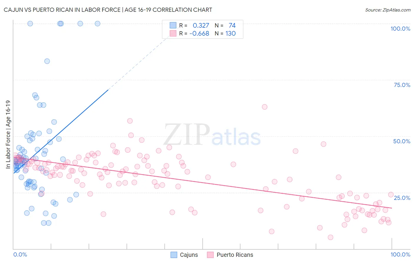 Cajun vs Puerto Rican In Labor Force | Age 16-19