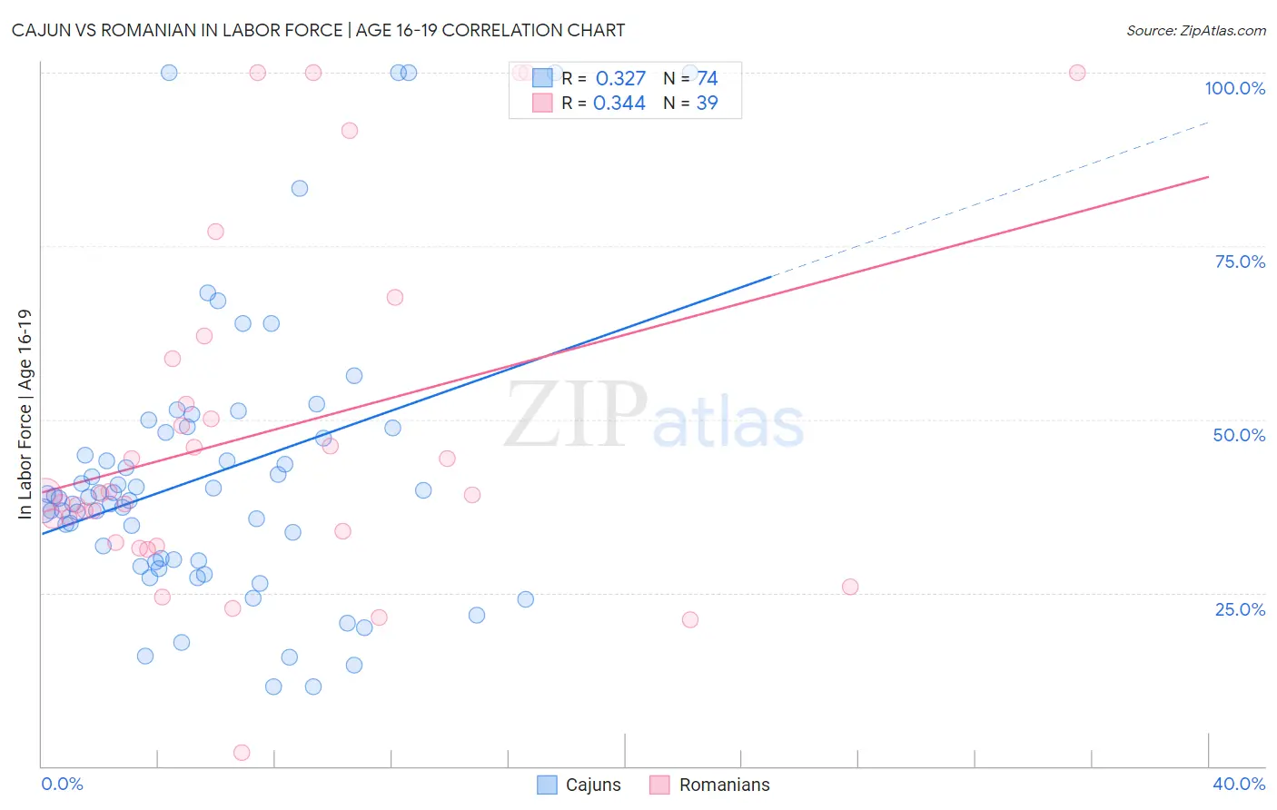 Cajun vs Romanian In Labor Force | Age 16-19