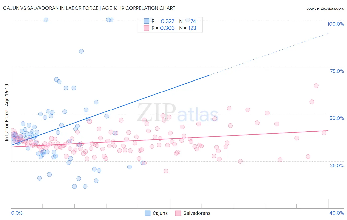 Cajun vs Salvadoran In Labor Force | Age 16-19