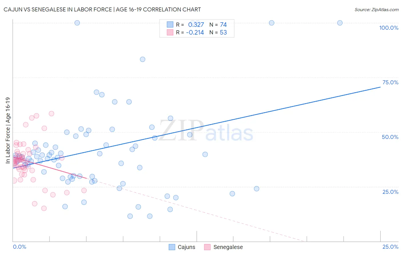 Cajun vs Senegalese In Labor Force | Age 16-19