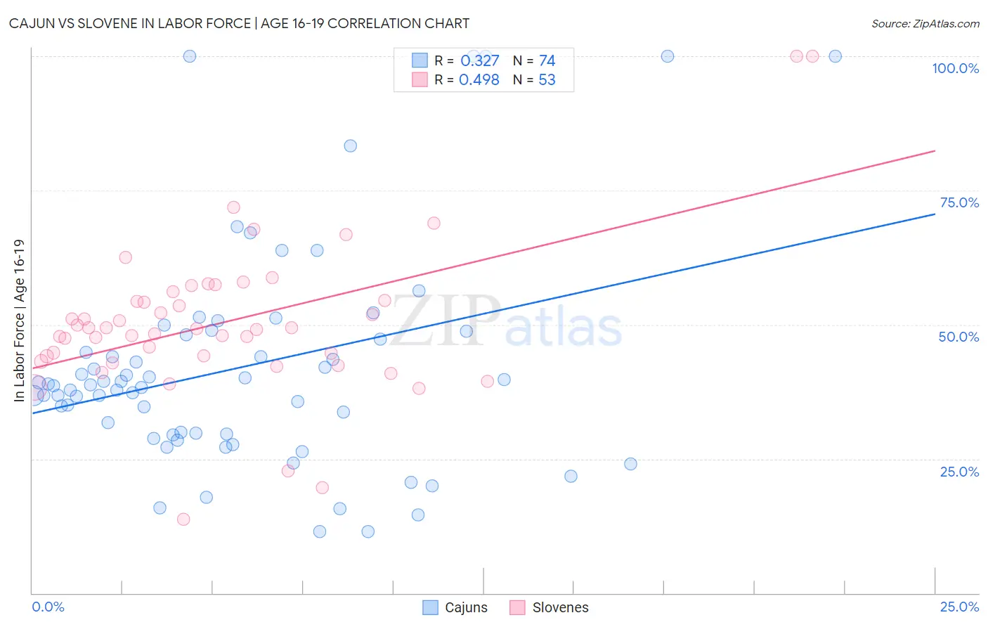Cajun vs Slovene In Labor Force | Age 16-19