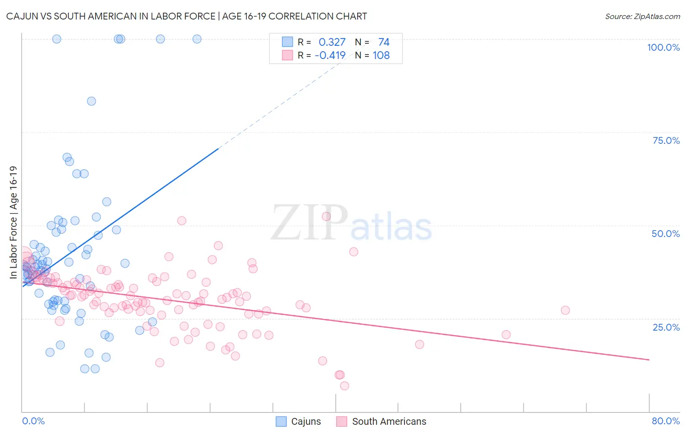 Cajun vs South American In Labor Force | Age 16-19