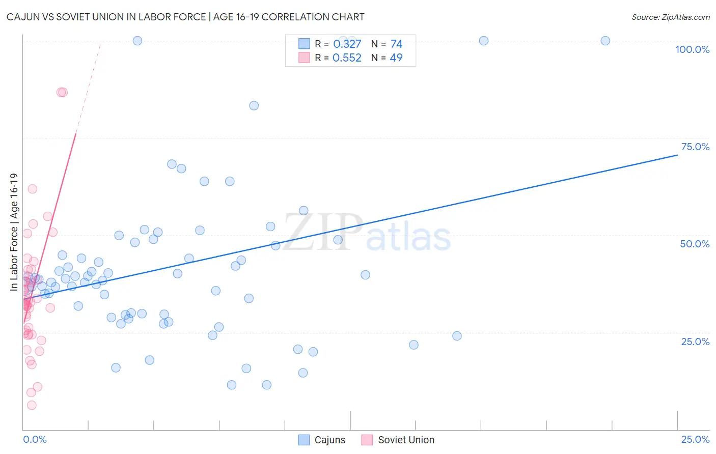 Cajun vs Soviet Union In Labor Force | Age 16-19