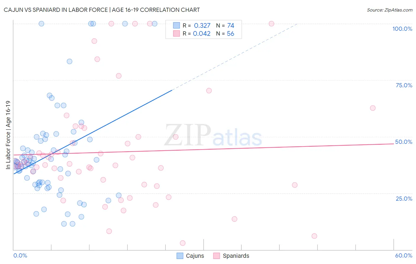 Cajun vs Spaniard In Labor Force | Age 16-19