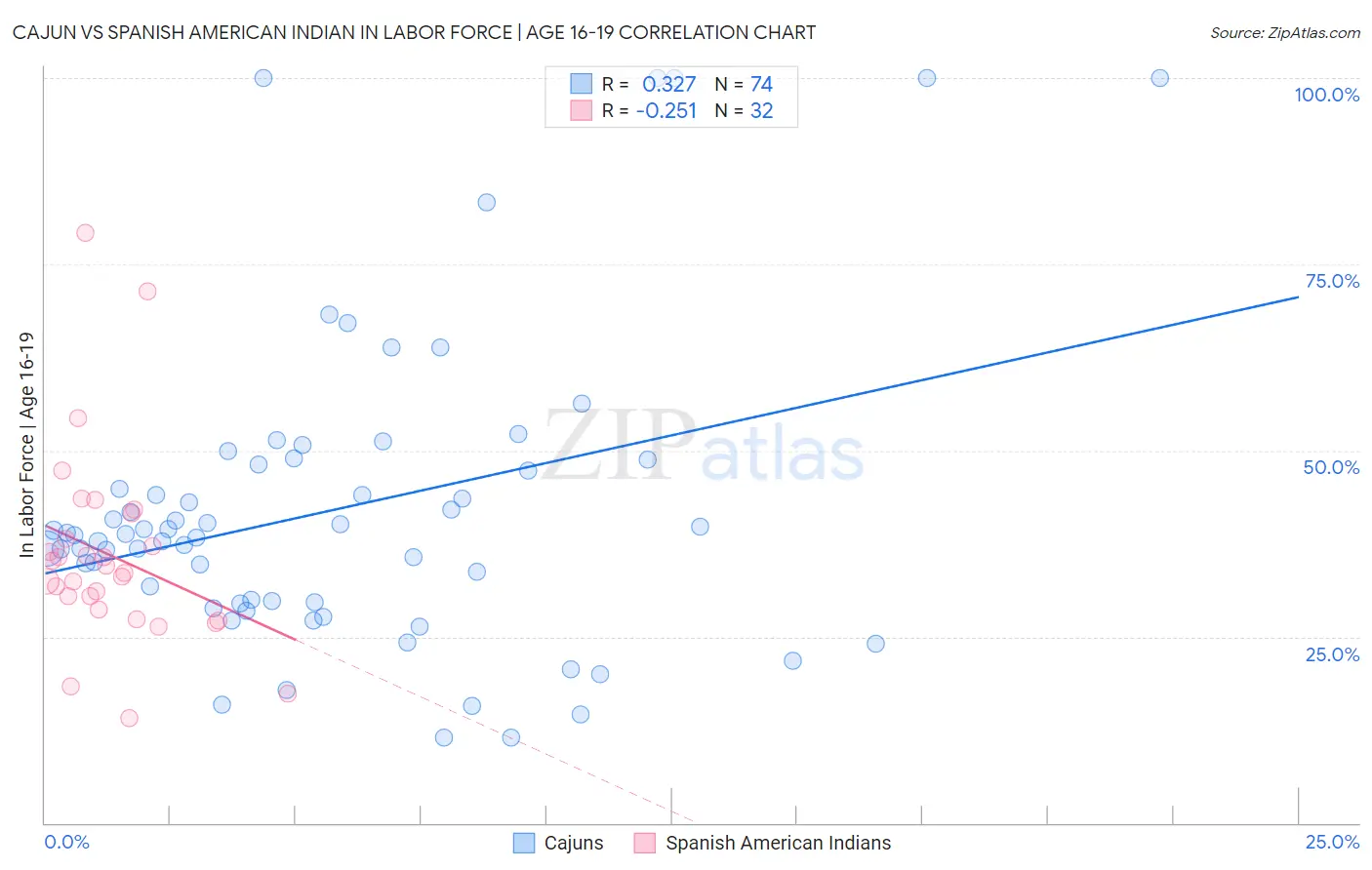 Cajun vs Spanish American Indian In Labor Force | Age 16-19