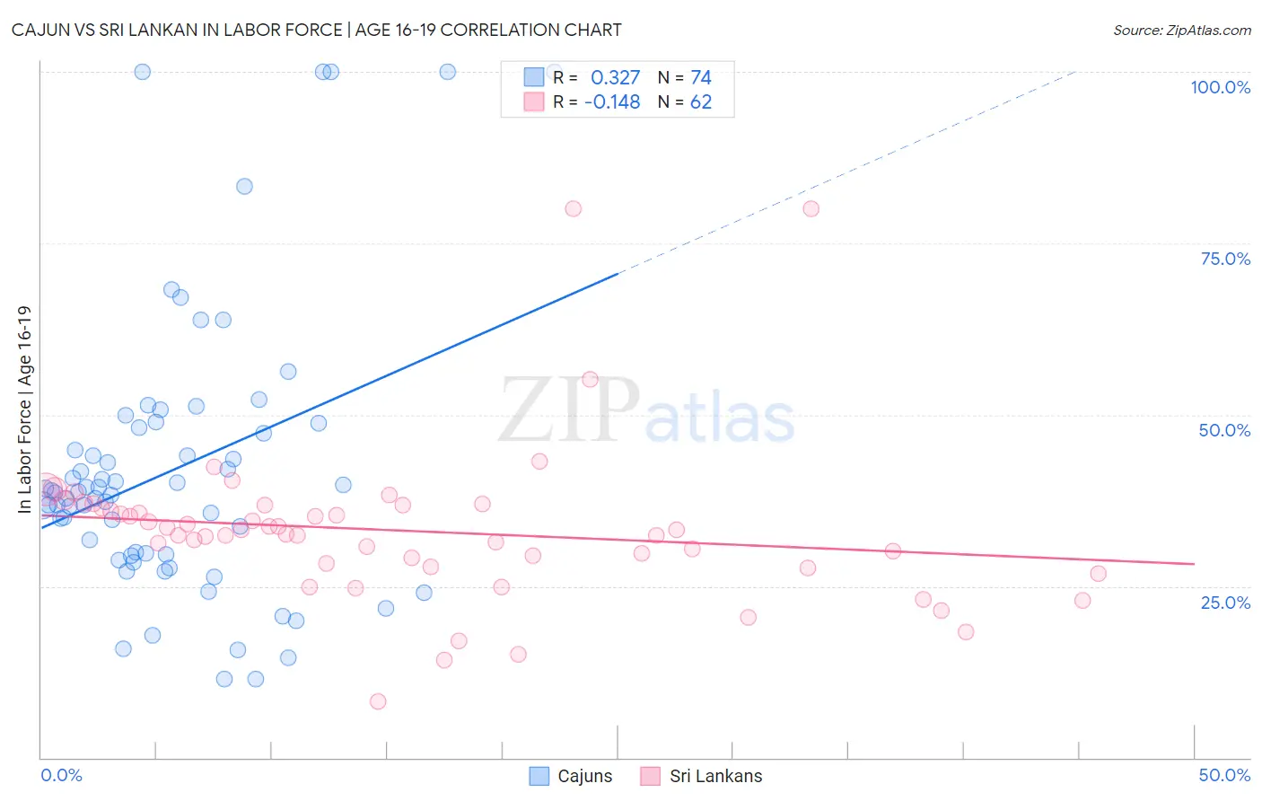 Cajun vs Sri Lankan In Labor Force | Age 16-19