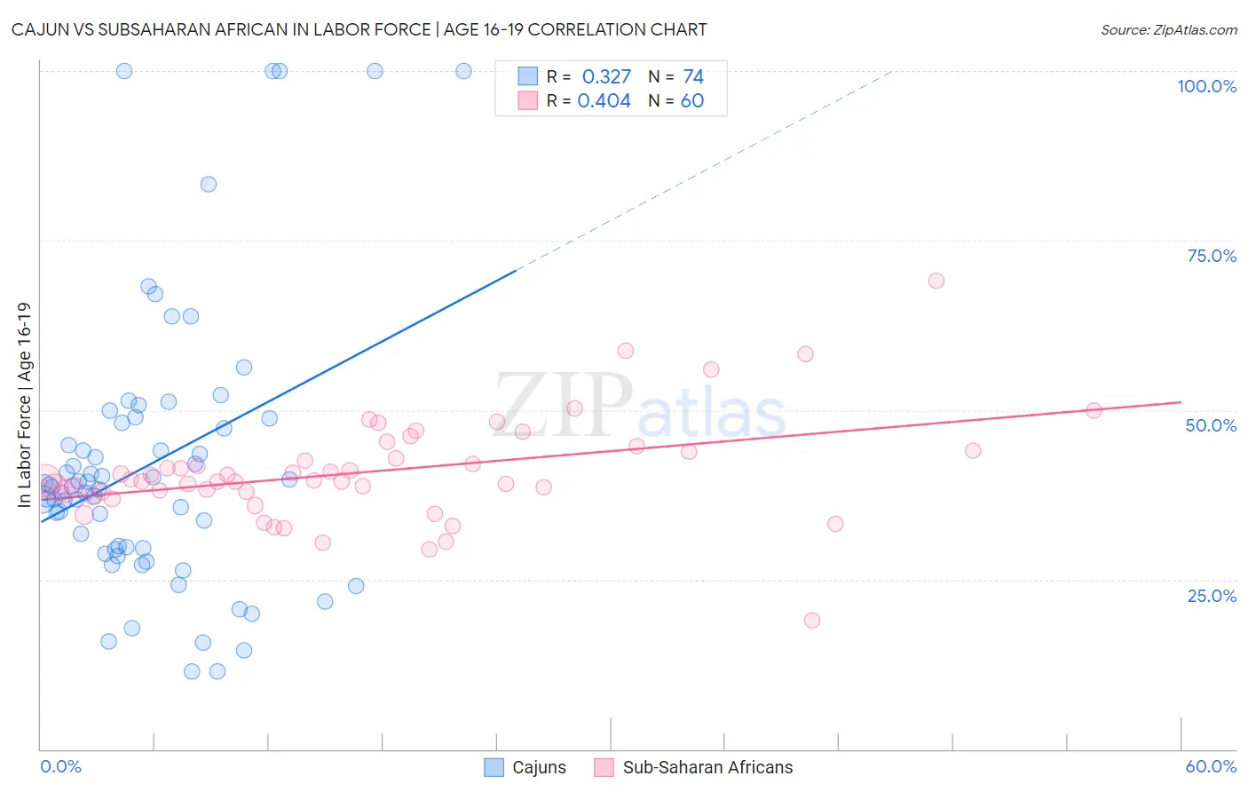 Cajun vs Subsaharan African In Labor Force | Age 16-19