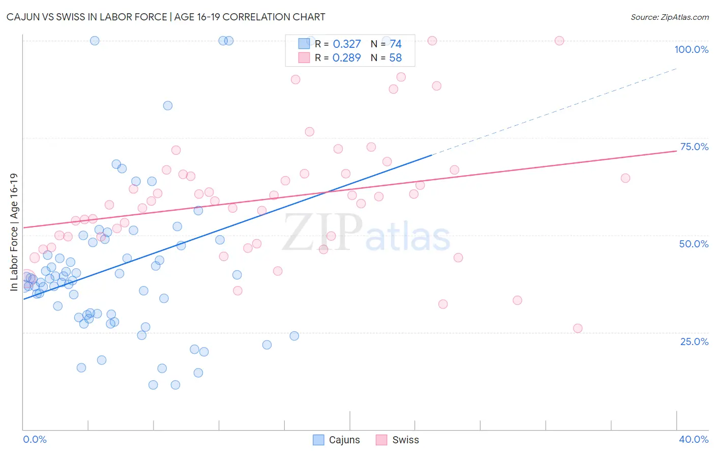 Cajun vs Swiss In Labor Force | Age 16-19
