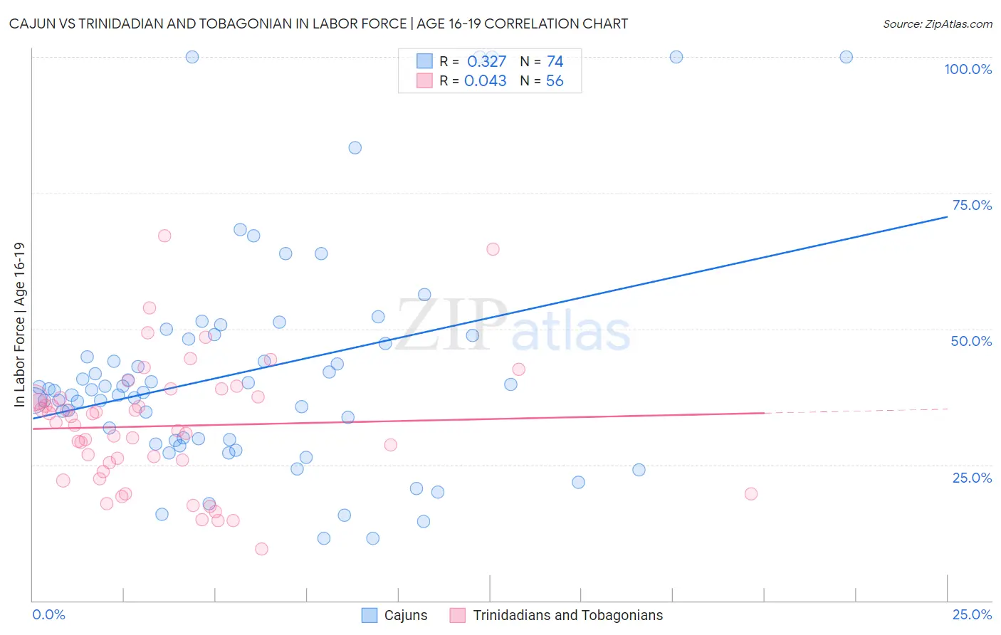 Cajun vs Trinidadian and Tobagonian In Labor Force | Age 16-19