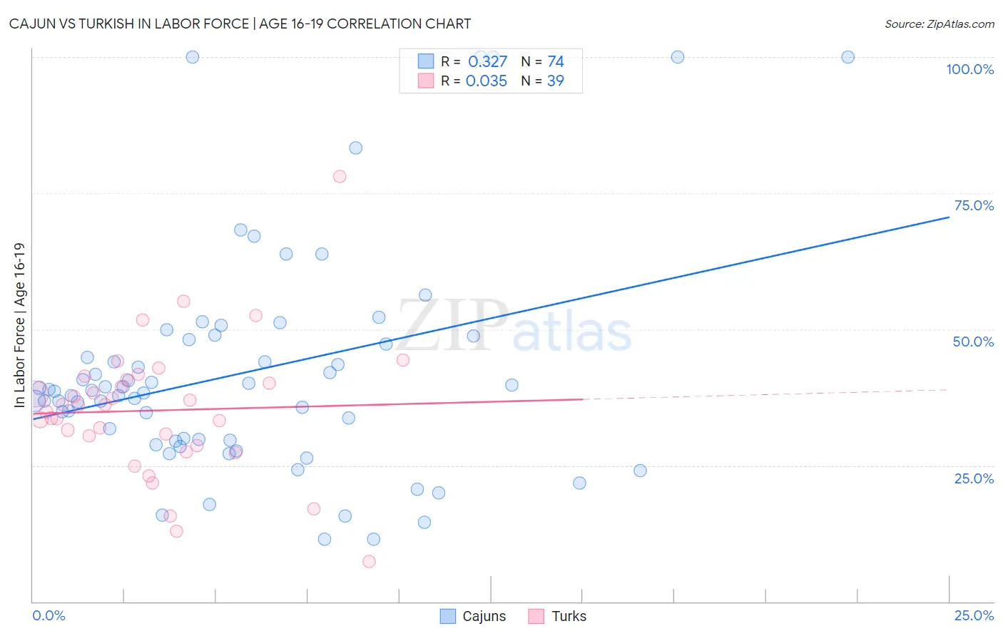 Cajun vs Turkish In Labor Force | Age 16-19