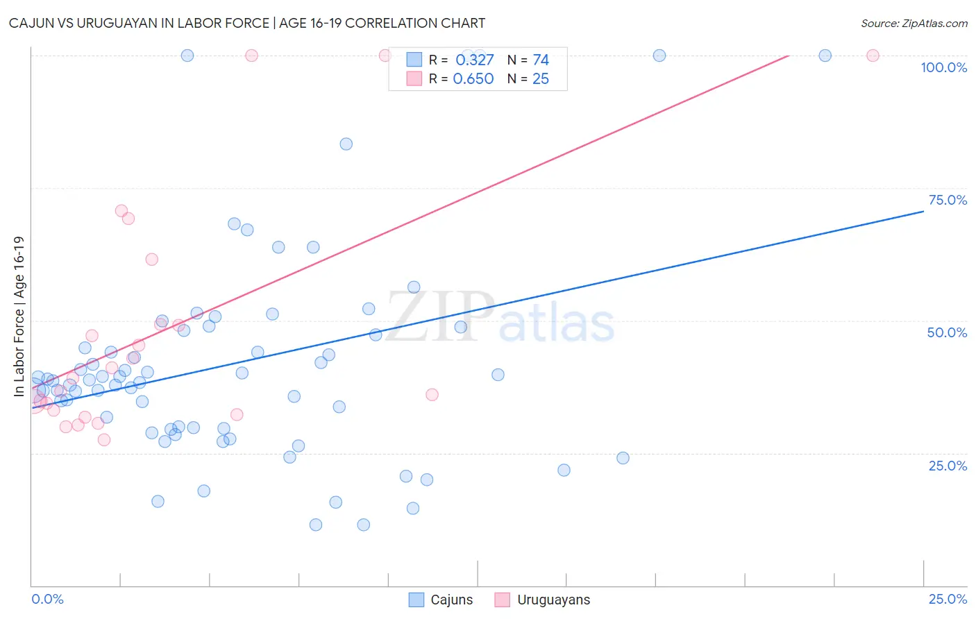 Cajun vs Uruguayan In Labor Force | Age 16-19