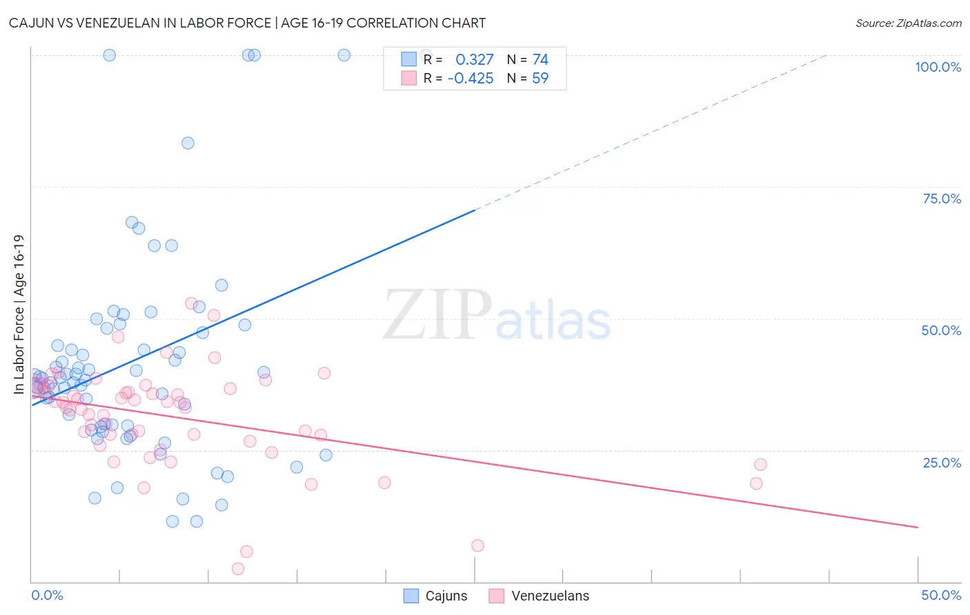 Cajun vs Venezuelan In Labor Force | Age 16-19