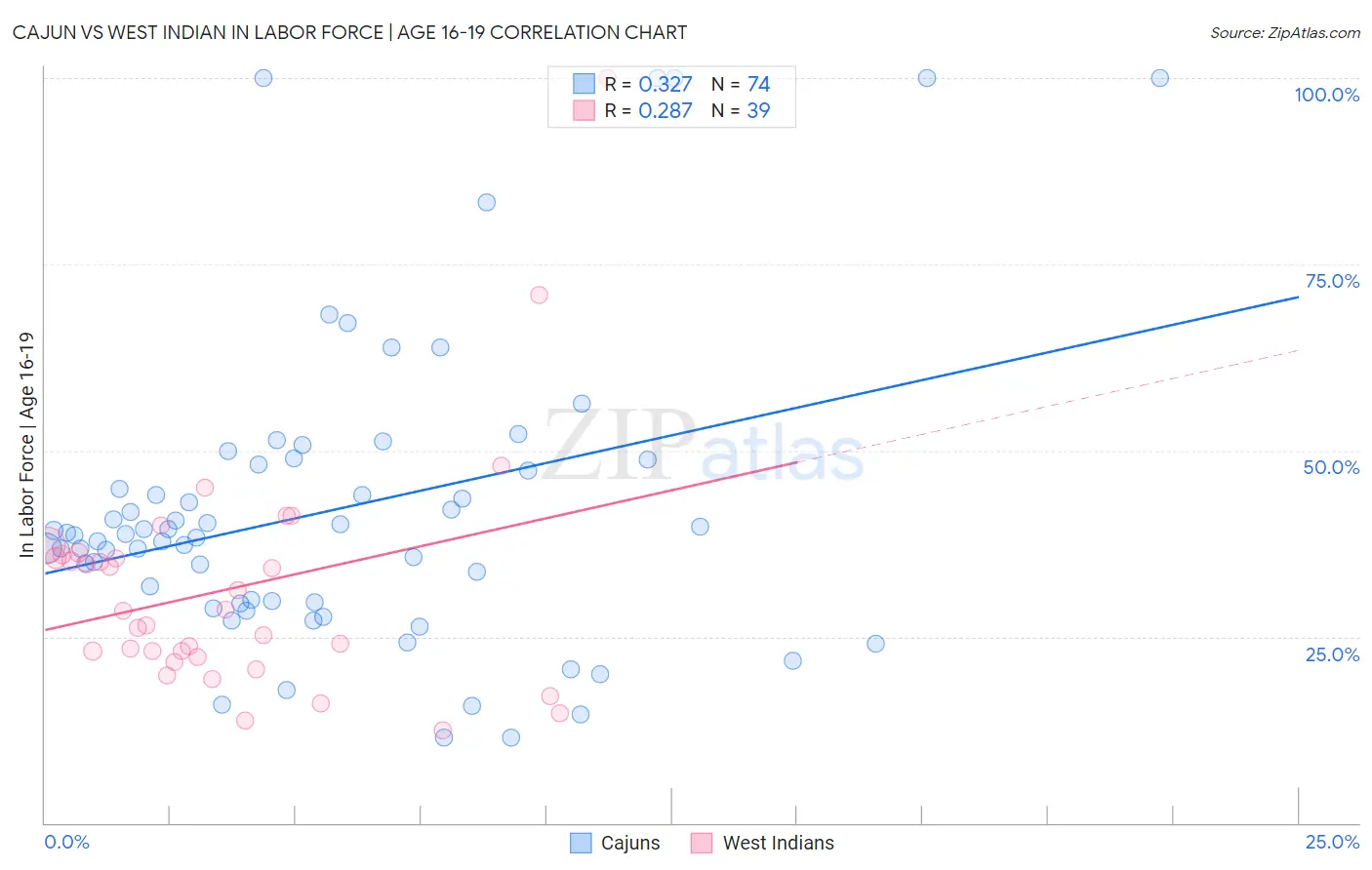 Cajun vs West Indian In Labor Force | Age 16-19