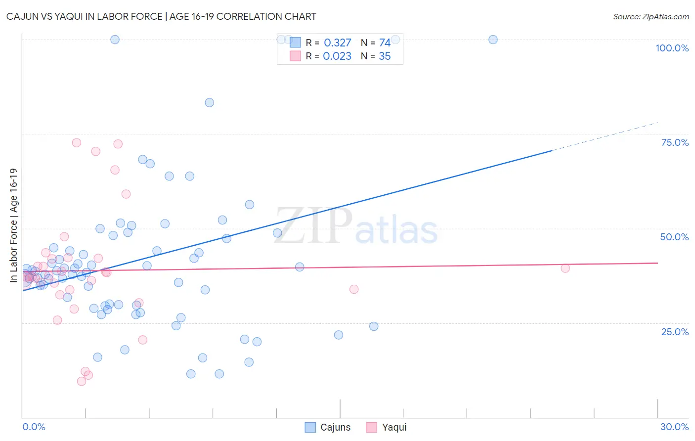 Cajun vs Yaqui In Labor Force | Age 16-19