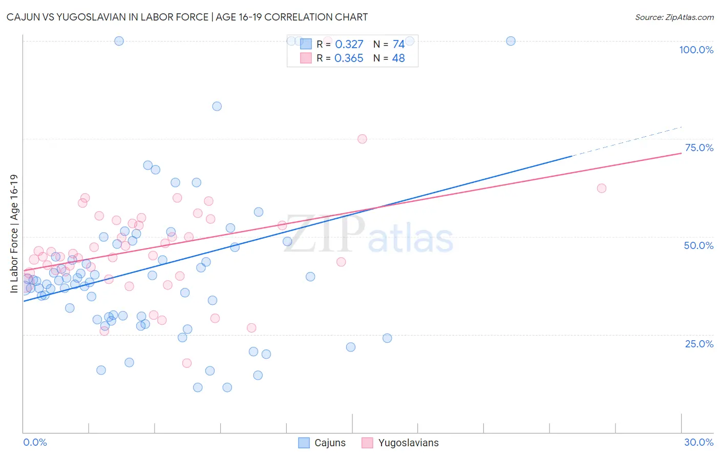 Cajun vs Yugoslavian In Labor Force | Age 16-19