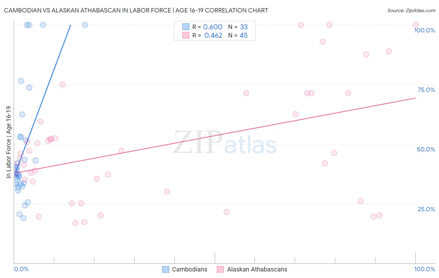 Cambodian vs Alaskan Athabascan In Labor Force | Age 16-19