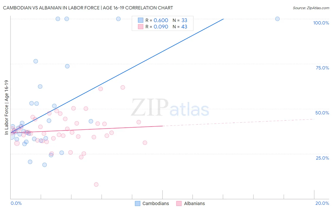 Cambodian vs Albanian In Labor Force | Age 16-19
