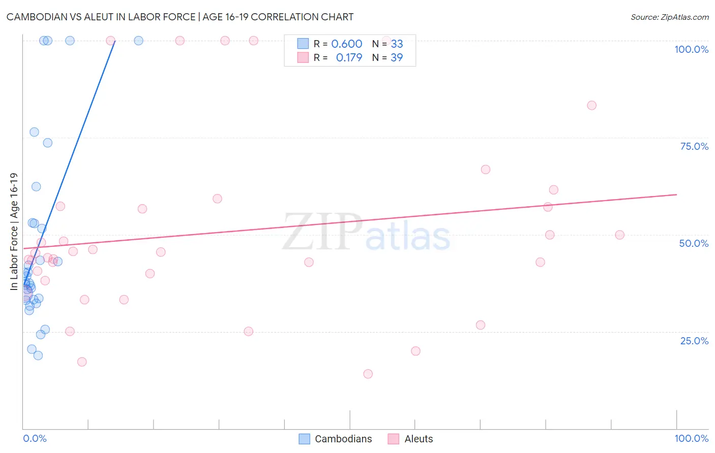 Cambodian vs Aleut In Labor Force | Age 16-19