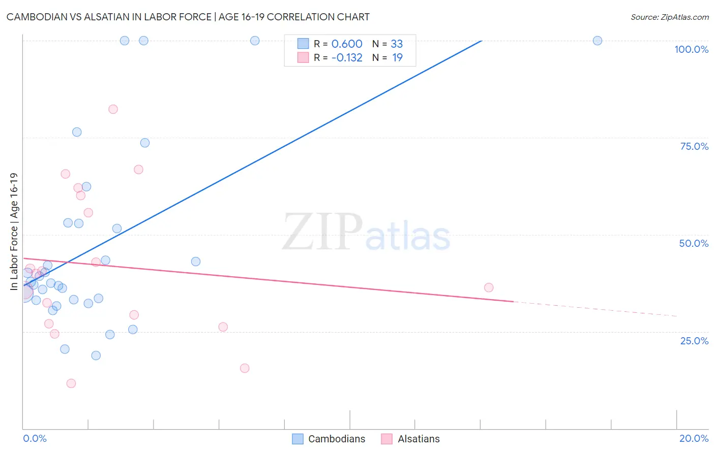 Cambodian vs Alsatian In Labor Force | Age 16-19
