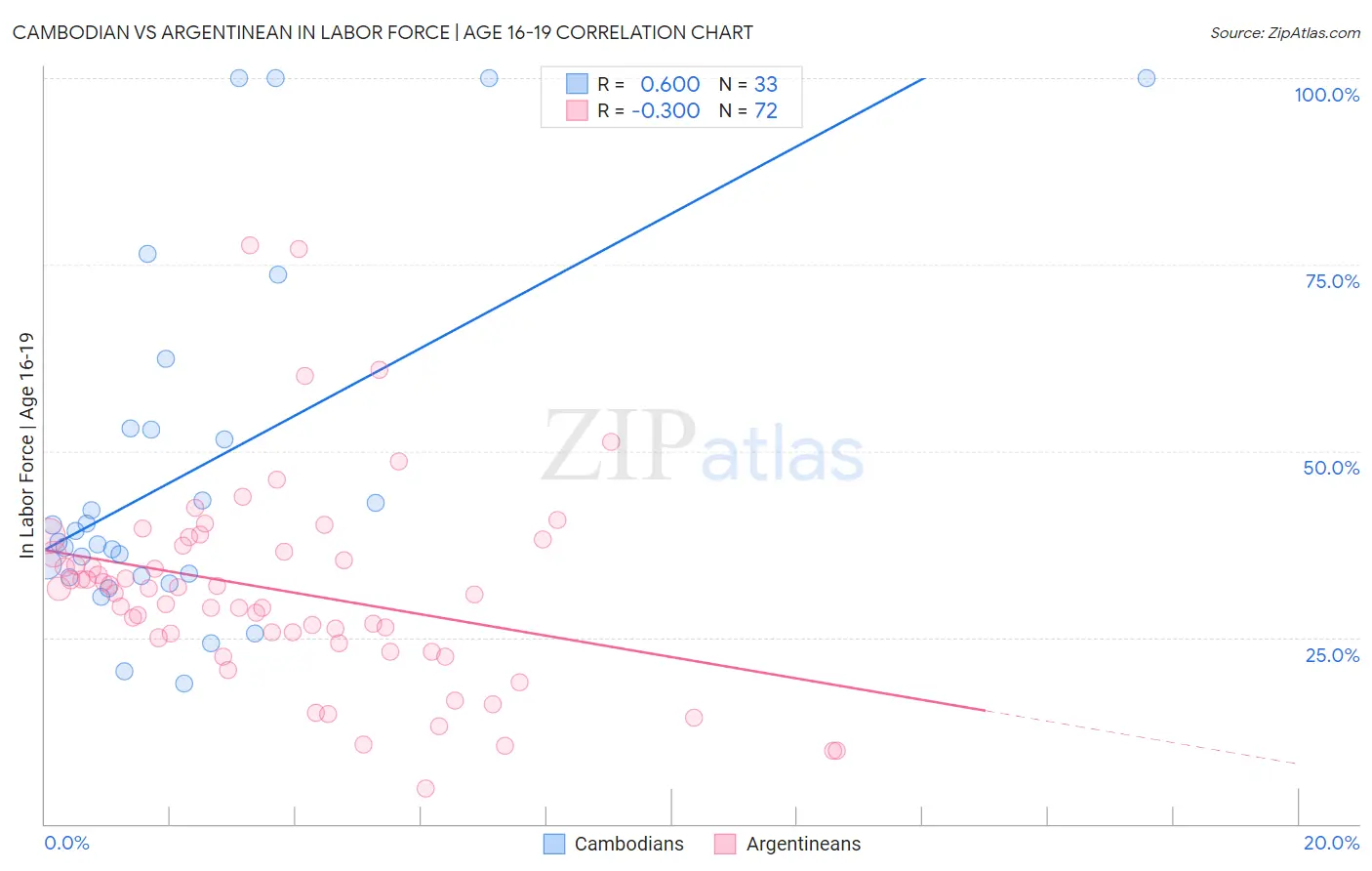 Cambodian vs Argentinean In Labor Force | Age 16-19