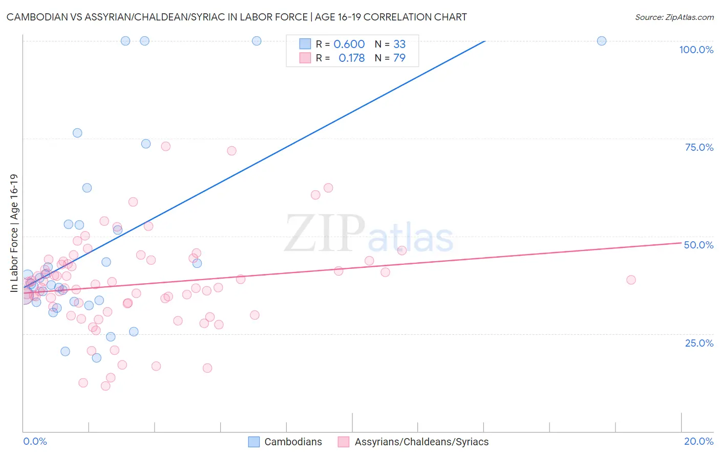 Cambodian vs Assyrian/Chaldean/Syriac In Labor Force | Age 16-19