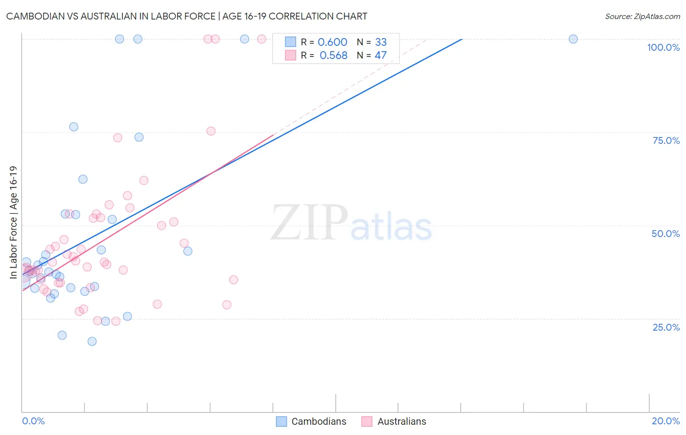 Cambodian vs Australian In Labor Force | Age 16-19