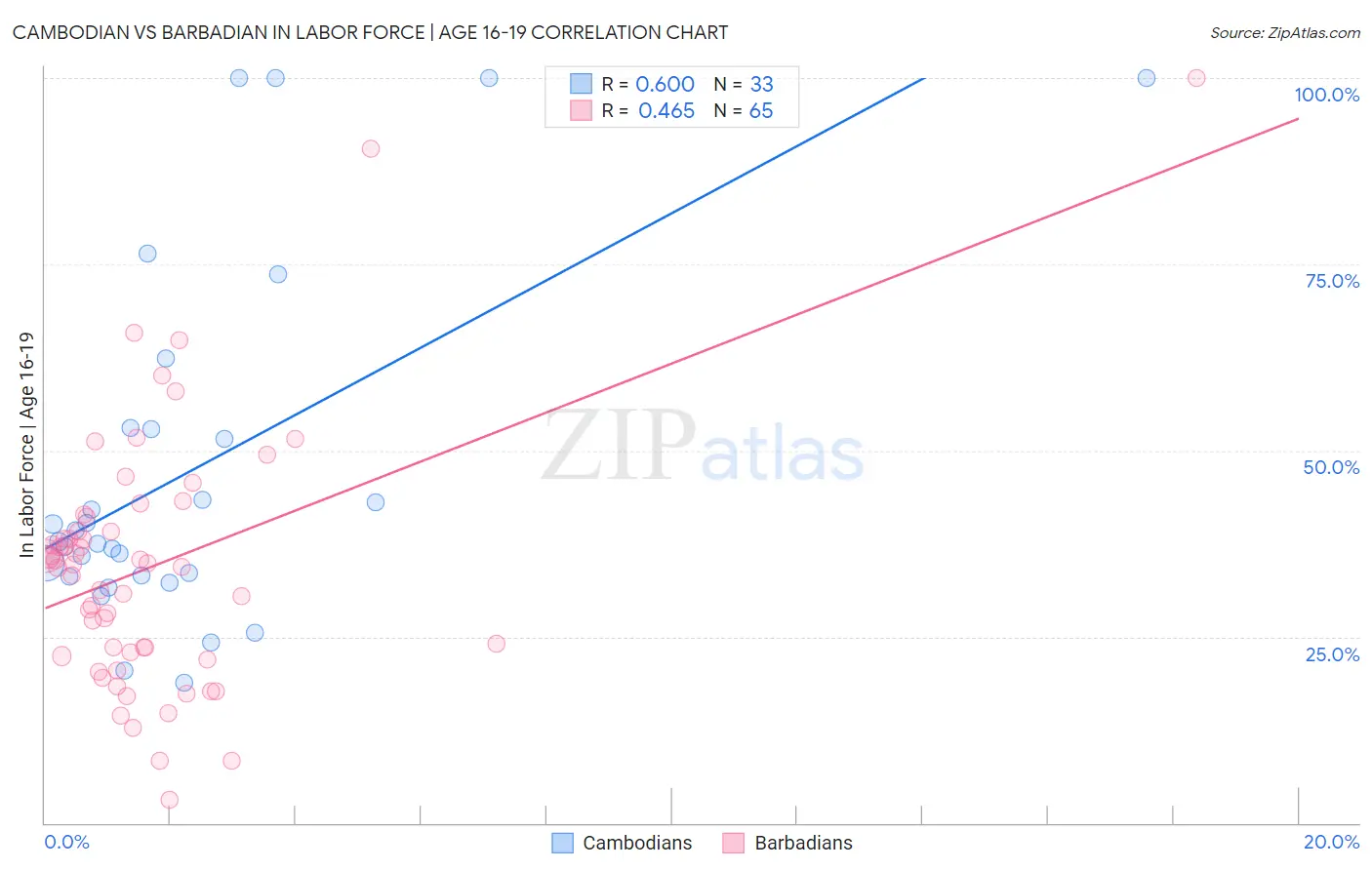 Cambodian vs Barbadian In Labor Force | Age 16-19