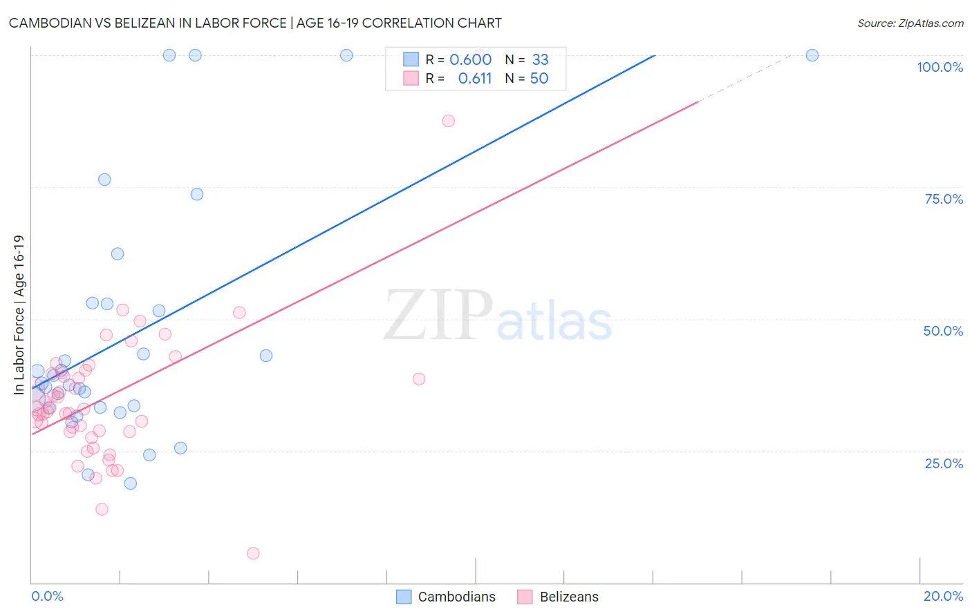 Cambodian vs Belizean In Labor Force | Age 16-19
