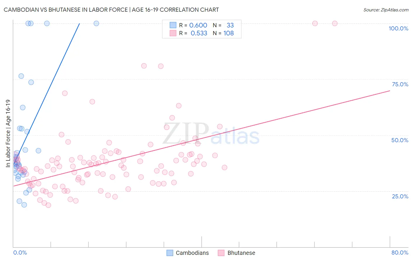 Cambodian vs Bhutanese In Labor Force | Age 16-19