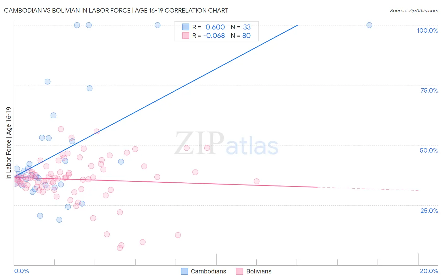 Cambodian vs Bolivian In Labor Force | Age 16-19