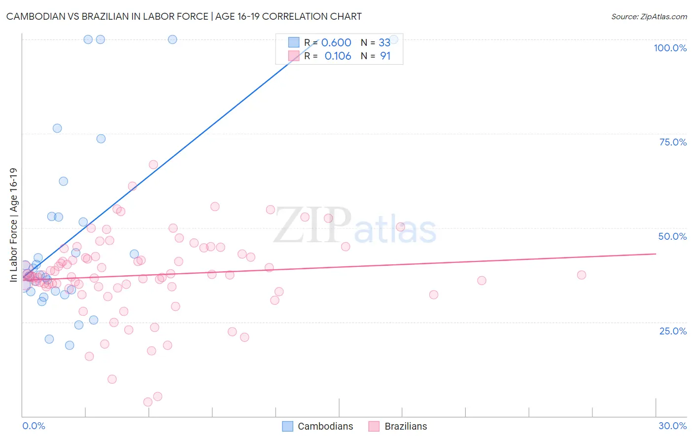 Cambodian vs Brazilian In Labor Force | Age 16-19