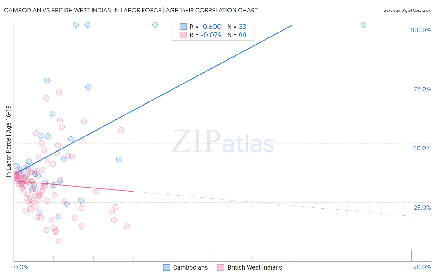 Cambodian vs British West Indian In Labor Force | Age 16-19