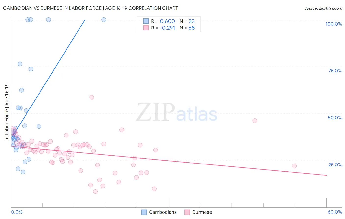 Cambodian vs Burmese In Labor Force | Age 16-19