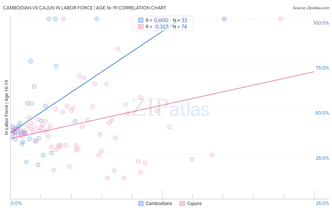 Cambodian vs Cajun In Labor Force | Age 16-19