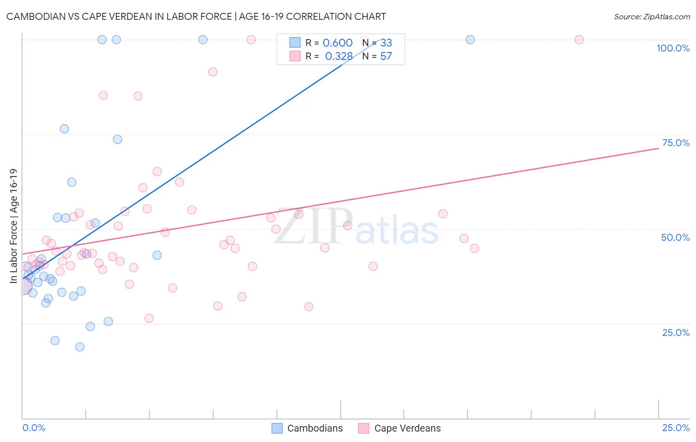 Cambodian vs Cape Verdean In Labor Force | Age 16-19