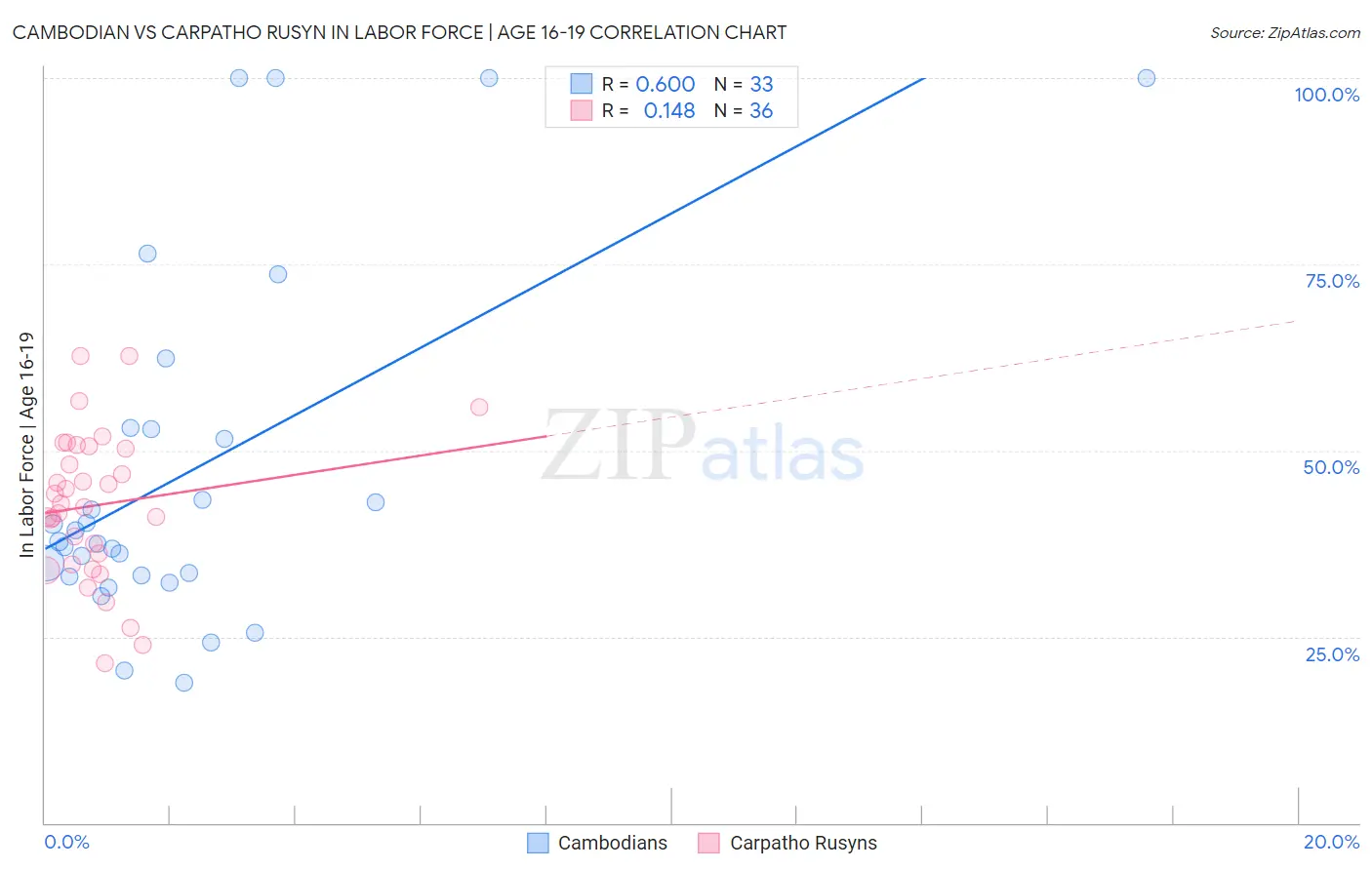 Cambodian vs Carpatho Rusyn In Labor Force | Age 16-19