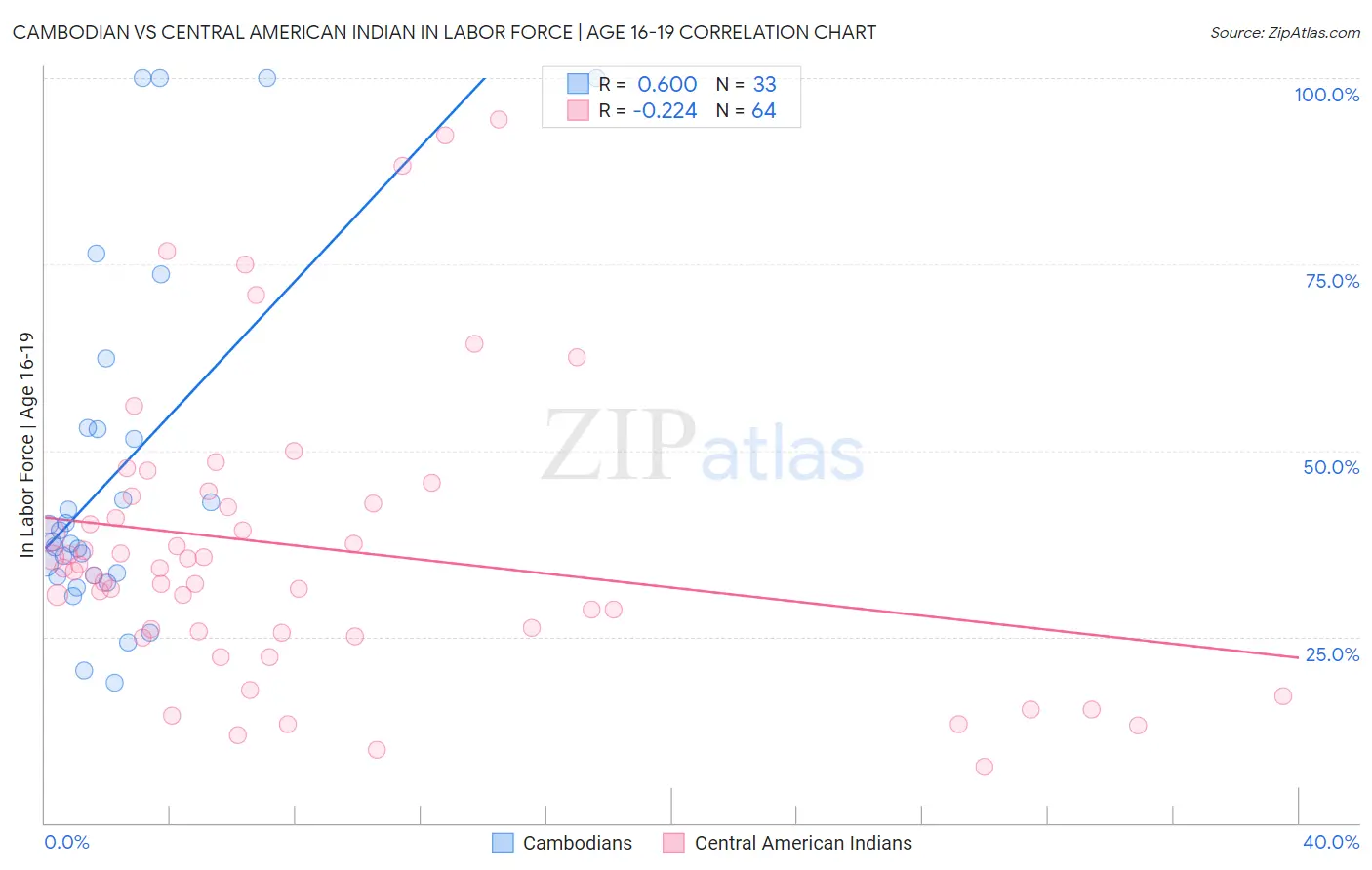 Cambodian vs Central American Indian In Labor Force | Age 16-19
