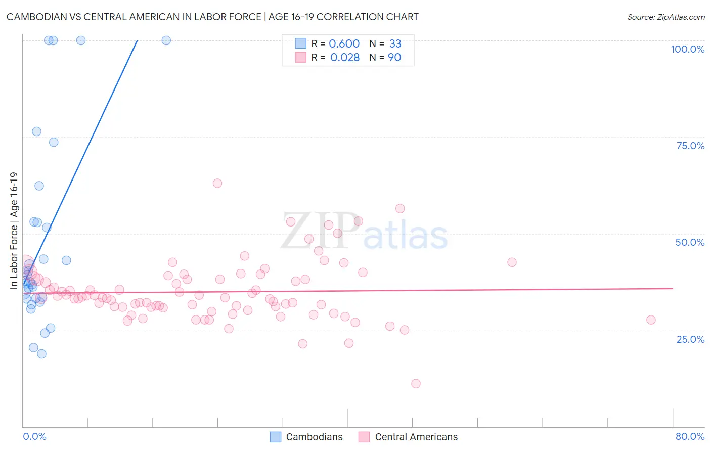 Cambodian vs Central American In Labor Force | Age 16-19