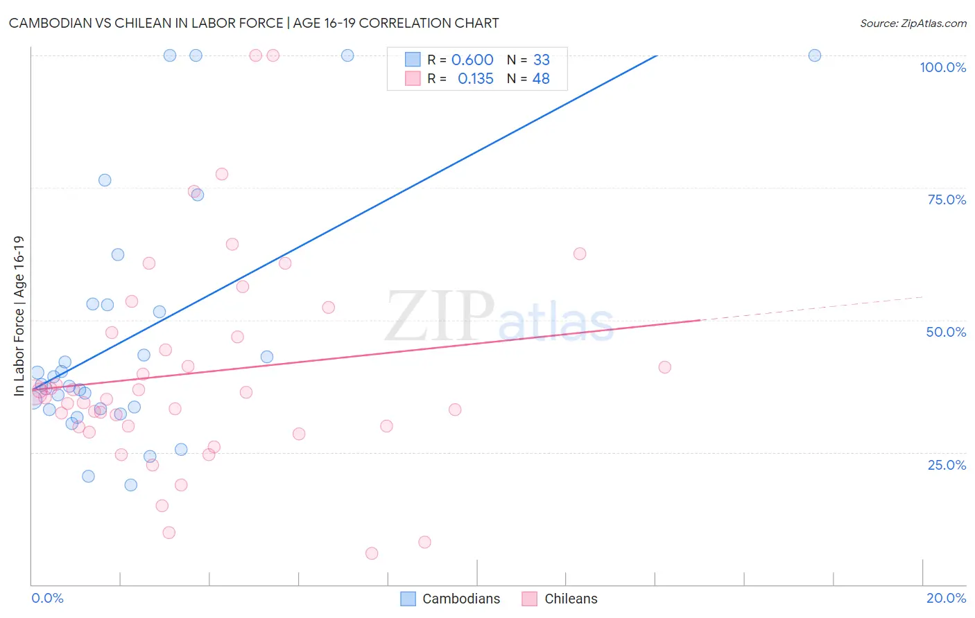 Cambodian vs Chilean In Labor Force | Age 16-19