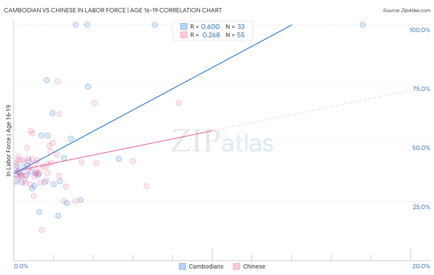 Cambodian vs Chinese In Labor Force | Age 16-19