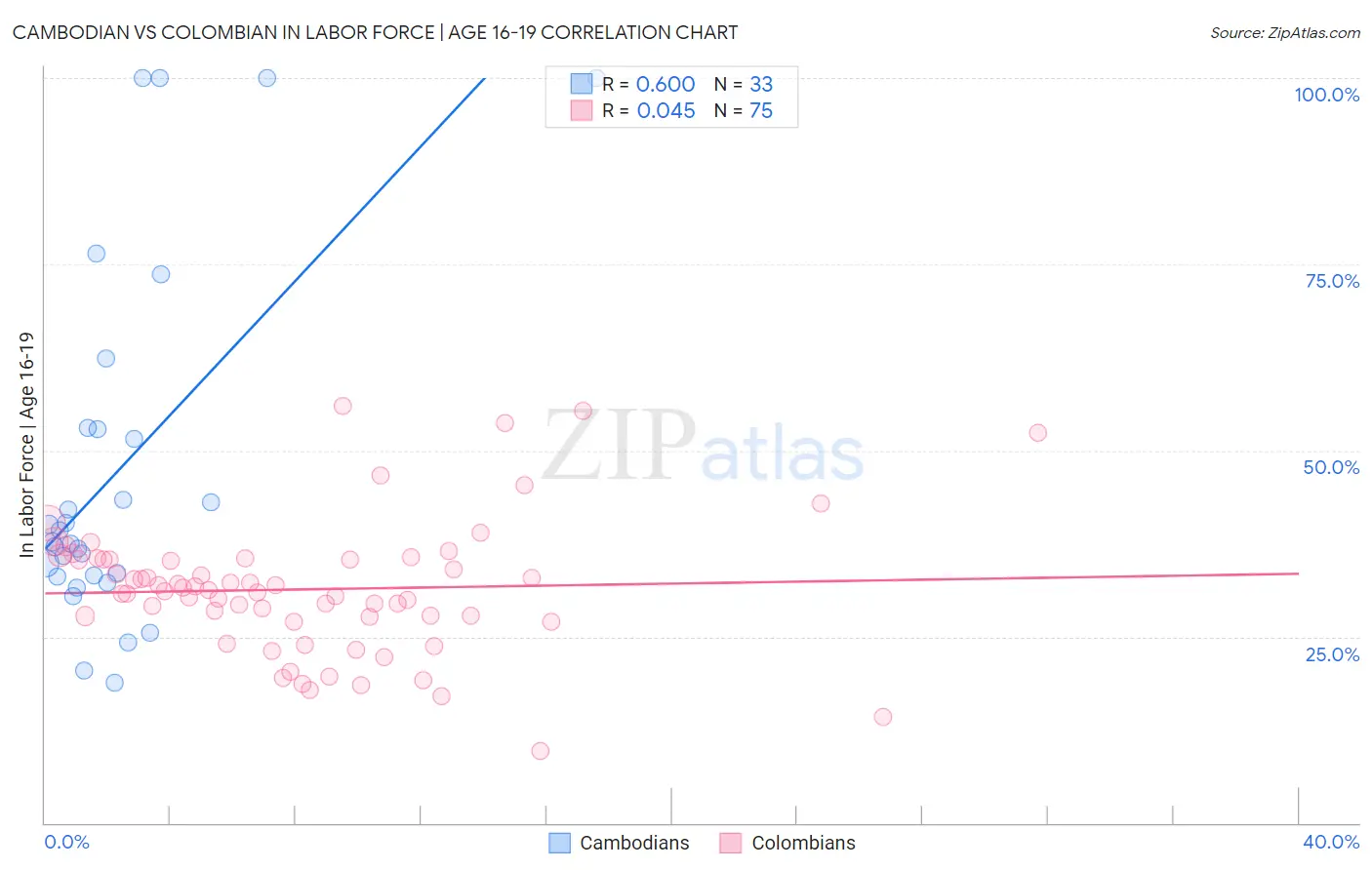 Cambodian vs Colombian In Labor Force | Age 16-19