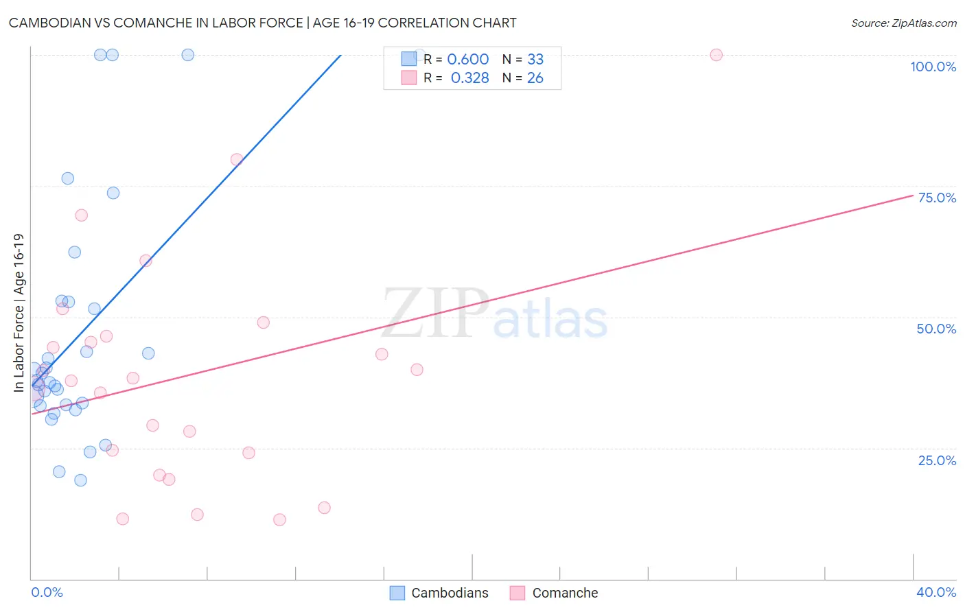 Cambodian vs Comanche In Labor Force | Age 16-19