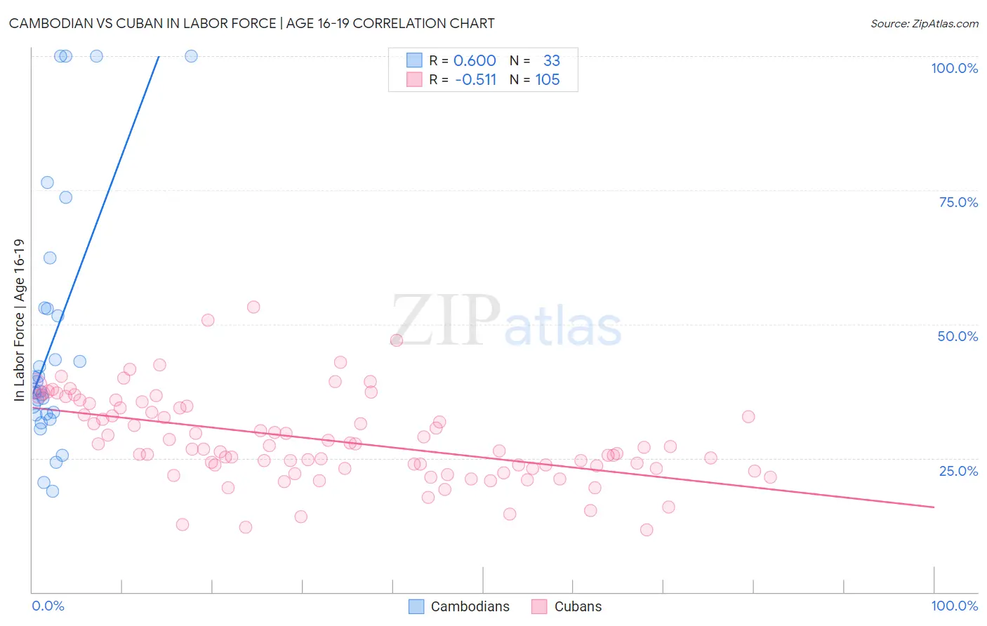Cambodian vs Cuban In Labor Force | Age 16-19
