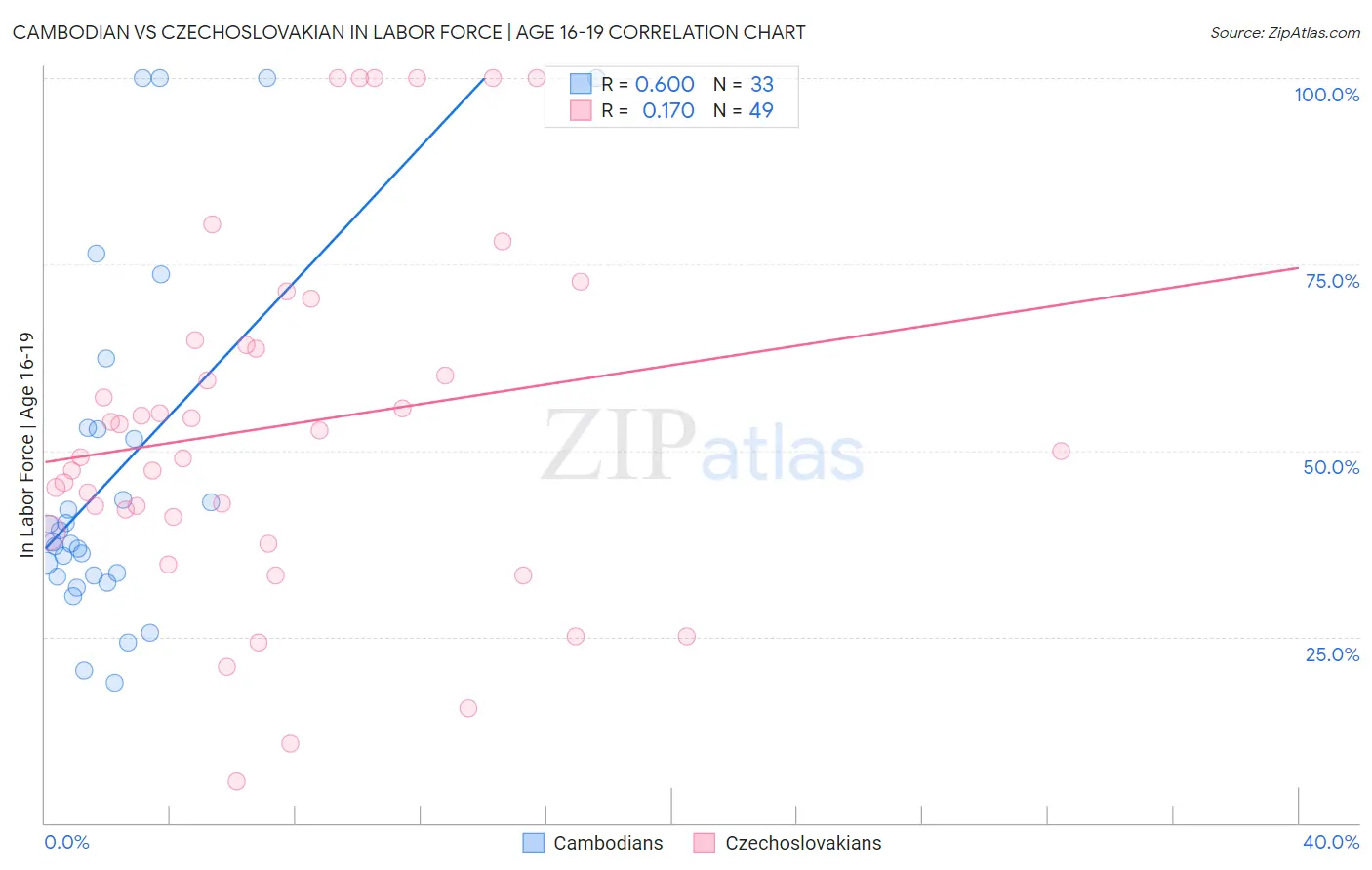 Cambodian vs Czechoslovakian In Labor Force | Age 16-19