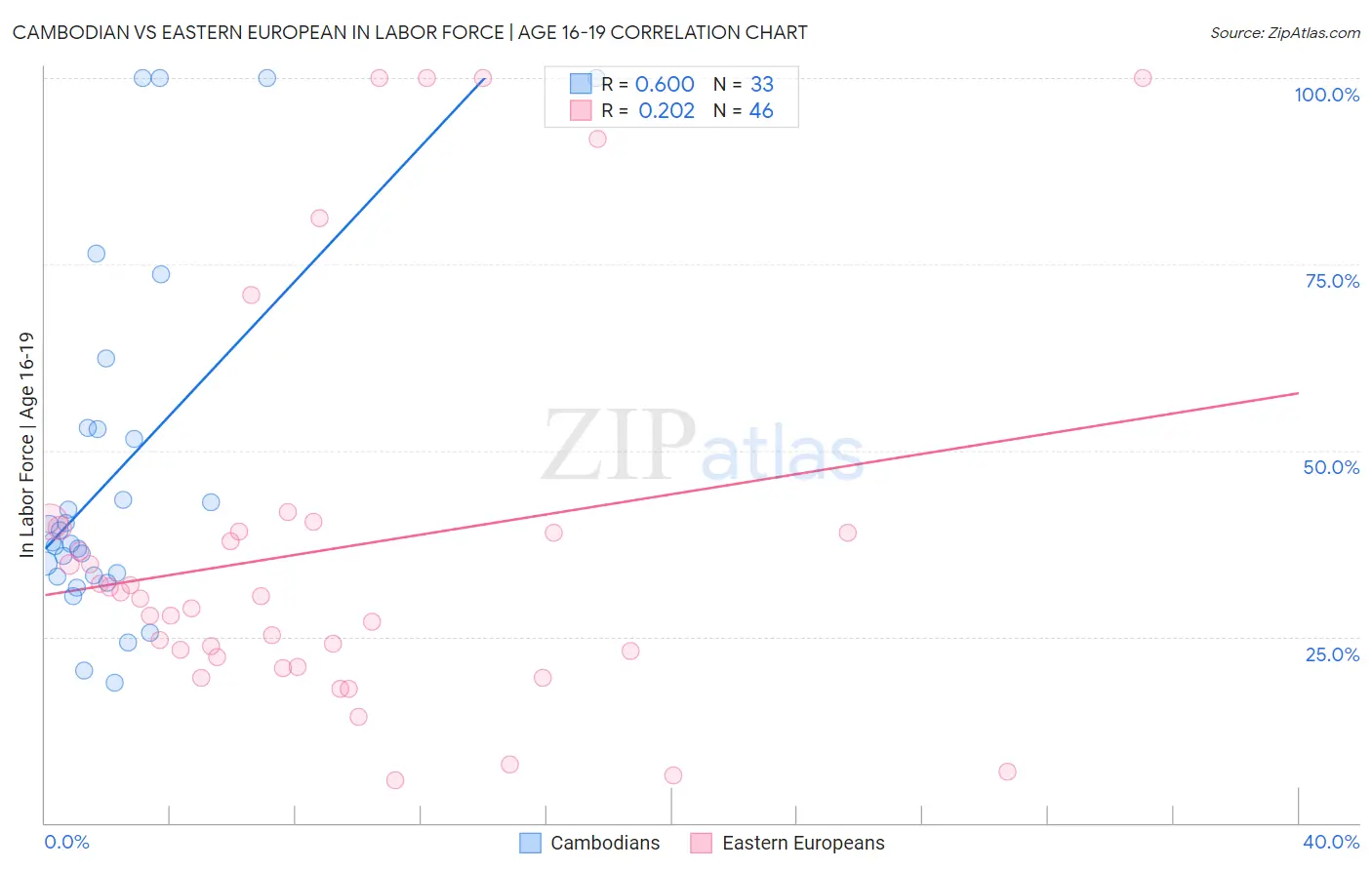 Cambodian vs Eastern European In Labor Force | Age 16-19