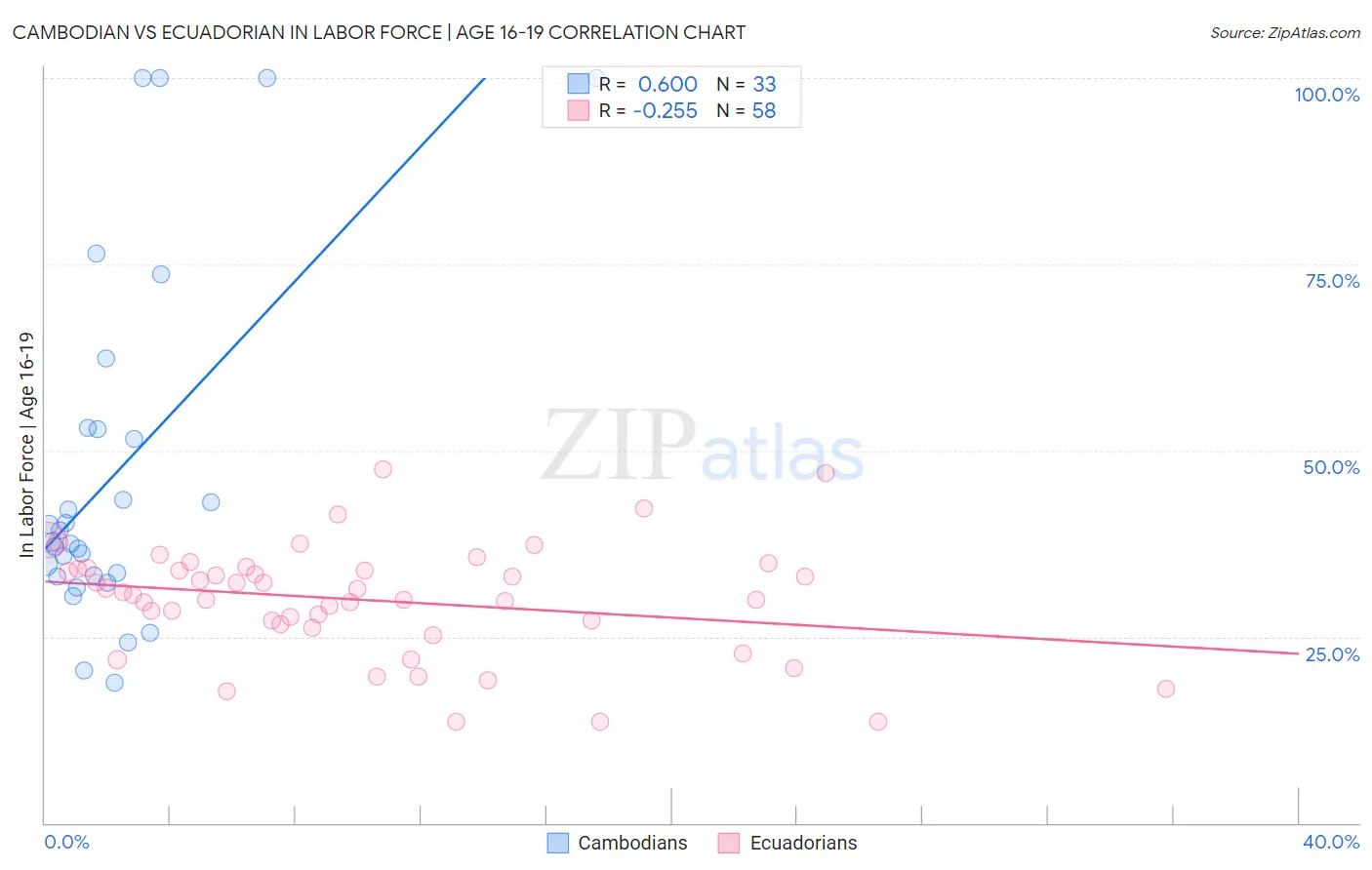 Cambodian vs Ecuadorian In Labor Force | Age 16-19