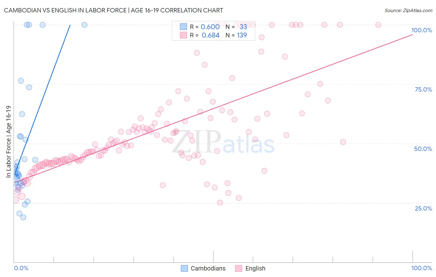 Cambodian vs English In Labor Force | Age 16-19