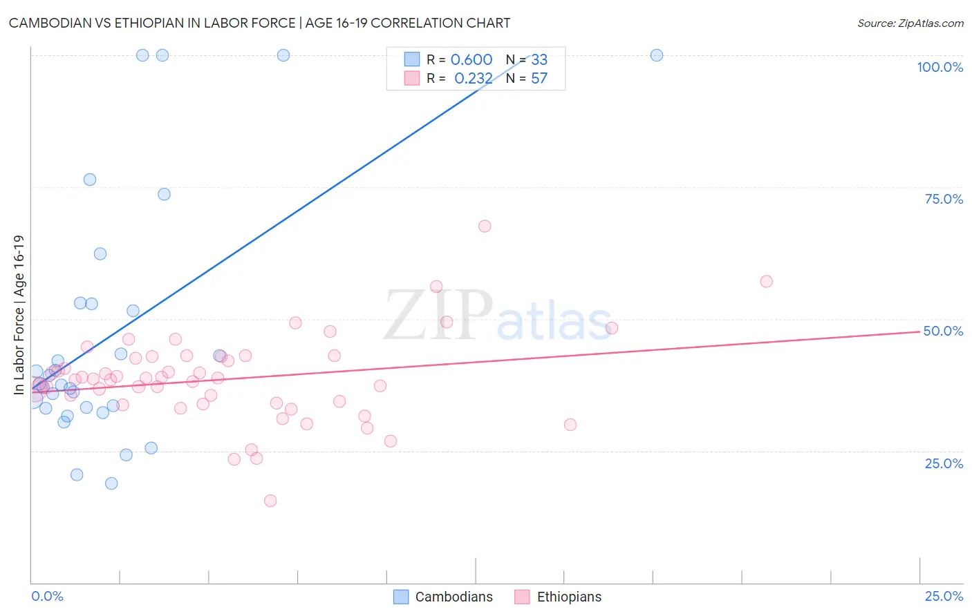 Cambodian vs Ethiopian In Labor Force | Age 16-19