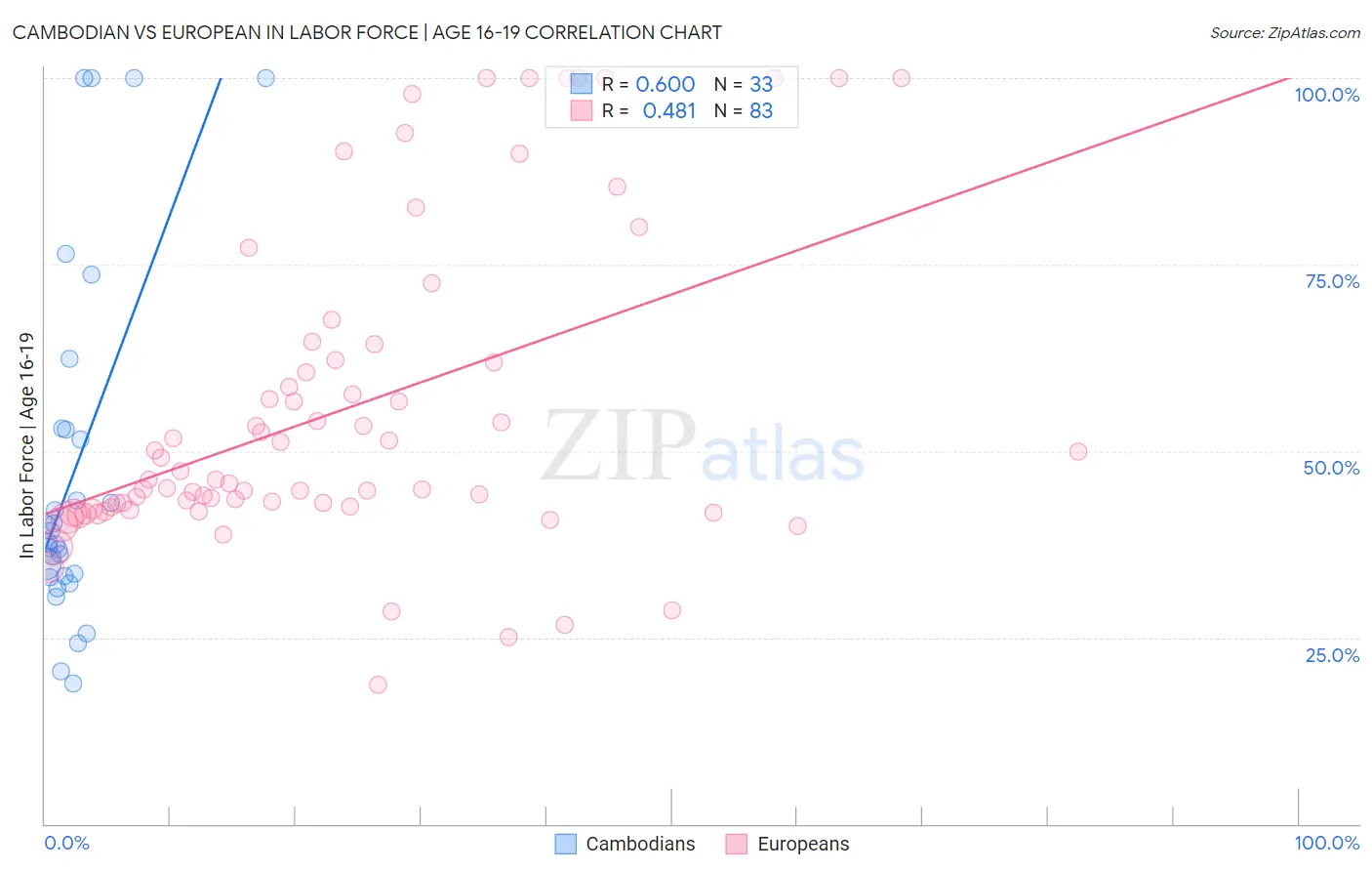 Cambodian vs European In Labor Force | Age 16-19